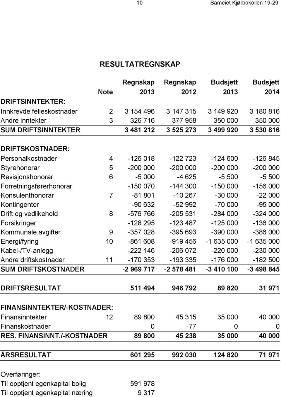 000-200 000-200 000 Revisjonshonorar 6-5 000-4 625-5 500-5 500 Forretningsførerhonorar -150 070-144 300-150 000-156 000 Konsulenthonorar 7-81 801-10 267-30 000-22 000 Kontingenter -90 632-52 992-70