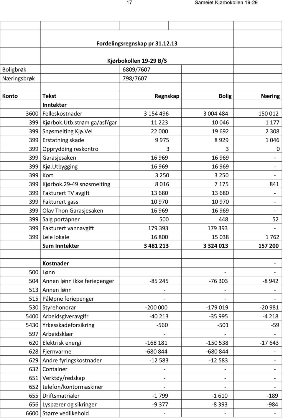 strøm ga/asf/gar 11 223 10 046 1 177 399 Snøsmelting Kjø.Vel 22 000 19 692 2 308 399 Erstatning skade 9 975 8 929 1 046 399 Opprydding reskontro 3 3 0 399 Garasjesaken 16 969 16 969-399 Kjø.