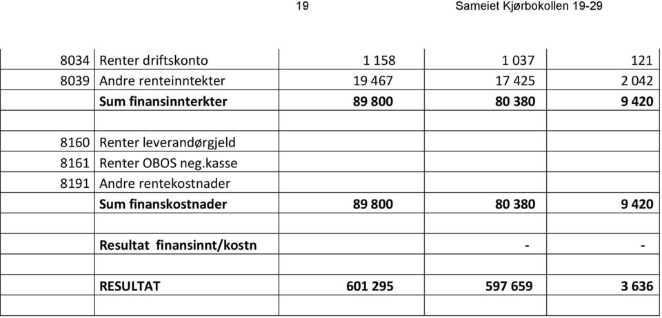 Renter leverandørgjeld 8161 Renter OBOS neg.