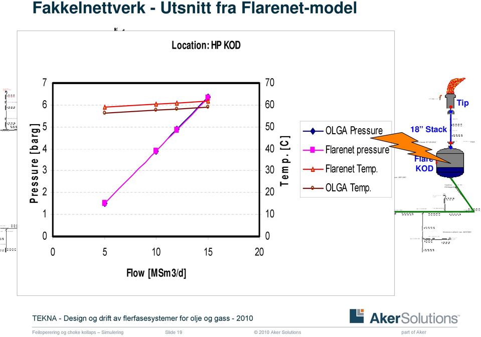 Header 10 Temp. [C] OLGA Pressure Flarenet pressure Flarenet Temp. OLGA Temp.