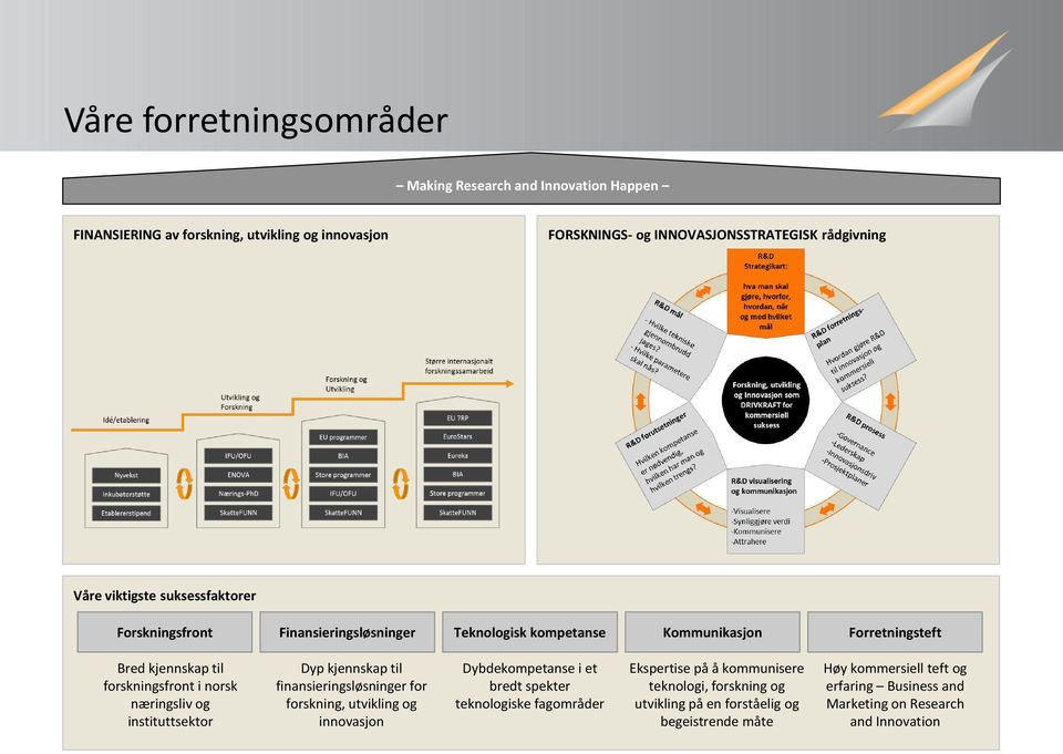 Prosess Forretningsutvikling Våre viktigste suksessfaktorer Forskningsfront Finansieringsløsninger Teknologisk kompetanse Kommunikasjon Forretningsteft Bred kjennskap til forskningsfront i norsk