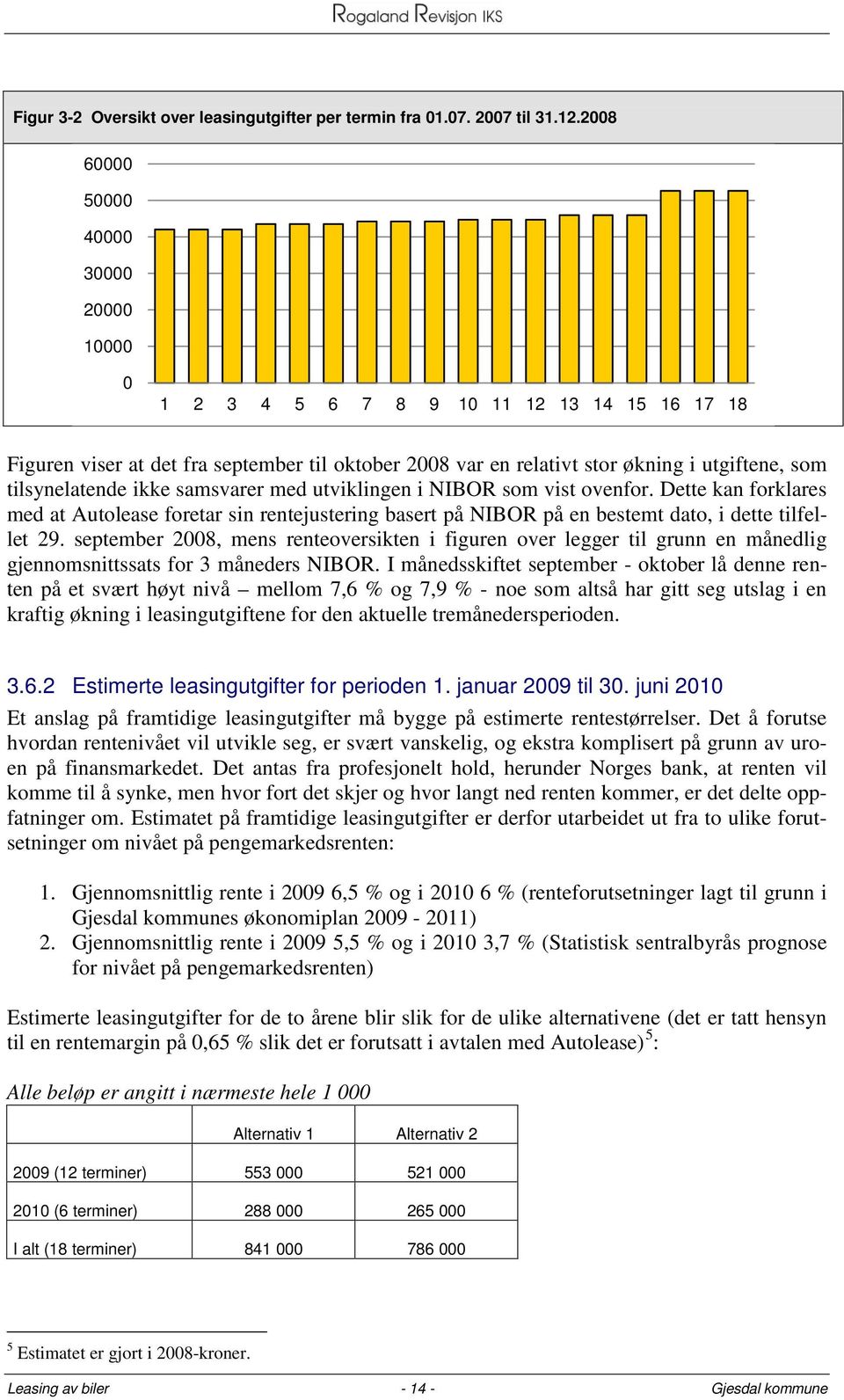 ikke samsvarer med utviklingen i NIBOR som vist ovenfor. Dette kan forklares med at Autolease foretar sin rentejustering basert på NIBOR på en bestemt dato, i dette tilfellet 29.