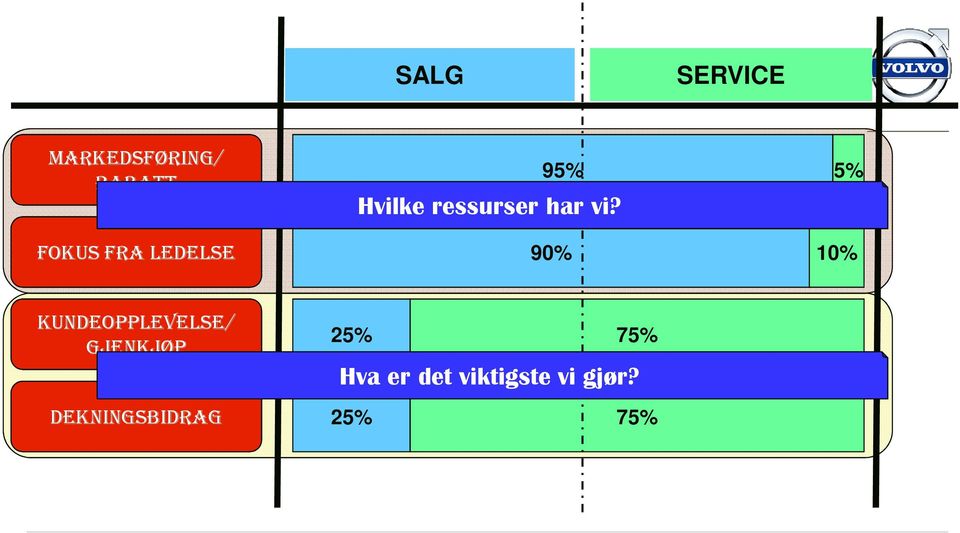 95% 5% 90% 10% KUNDEOPPLEVELSE/ GJENKJØP