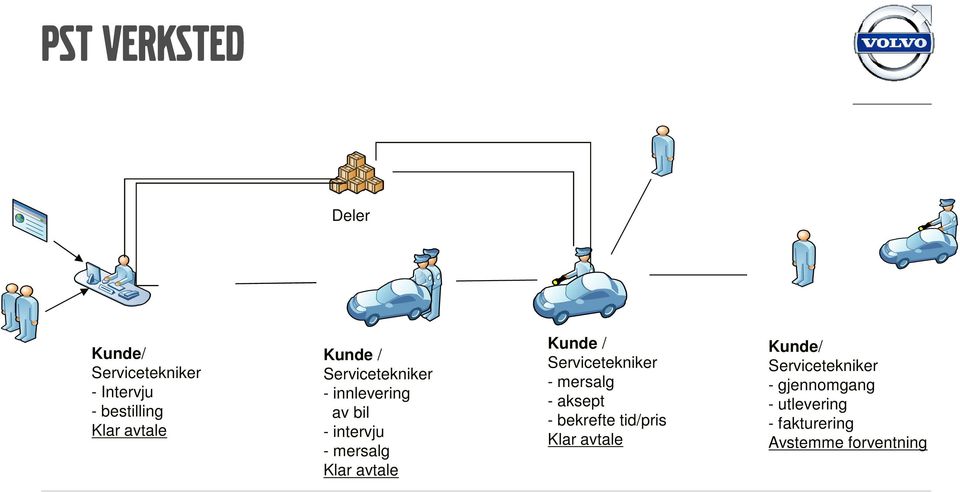 Kunde / Servicetekniker - mersalg - aksept - bekrefte tid/pris Klar avtale