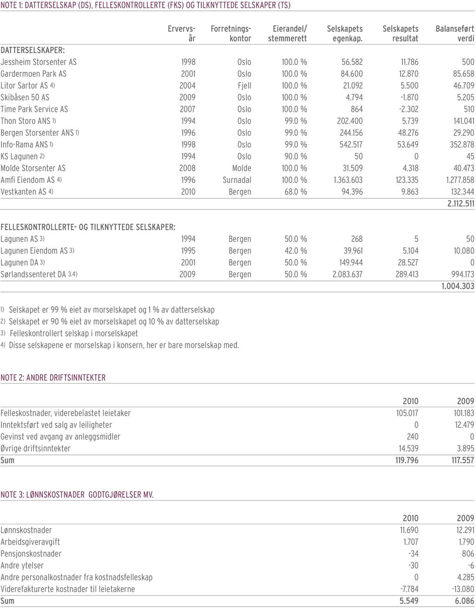 500 46.709 Skibåsen 50 AS 2009 Oslo 100.0 % 4.794-1.870 5.205 Time Park Service AS 2007 Oslo 100.0 % 864-2.302 510 Thon Storo ANS 1) 1994 Oslo 99.0 % 202.400 5.739 141.