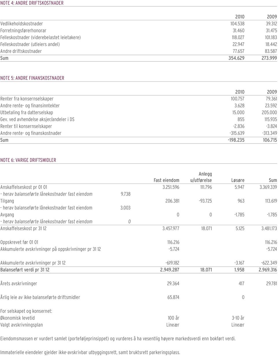 361 Andre rente- og finansinntekter 3.628 23.592 Utbetaling fra datterselskap 15.000 205.000 Gev. ved avhendelse aksjer/andeler i DS 855 115.935 Renter til konsernselskaper -2.836-3.