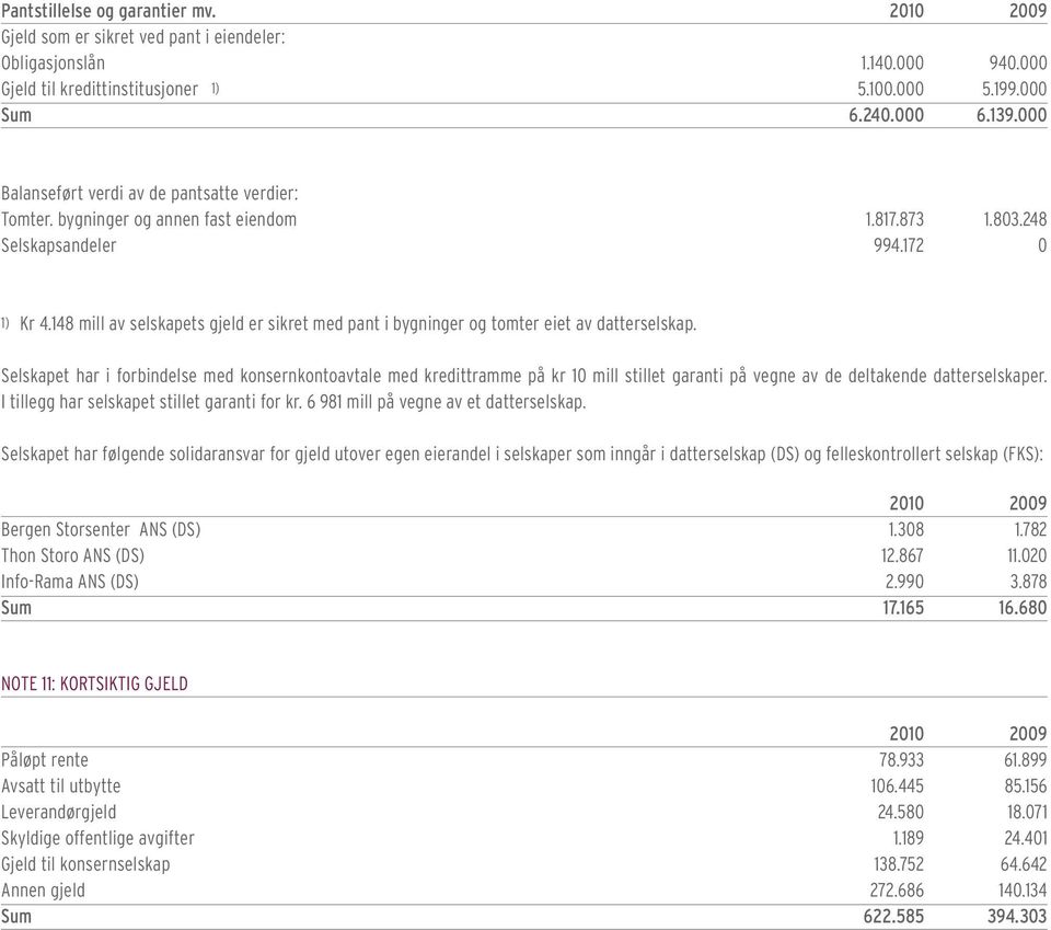 148 mill av selskapets gjeld er sikret med pant i bygninger og tomter eiet av datterselskap.