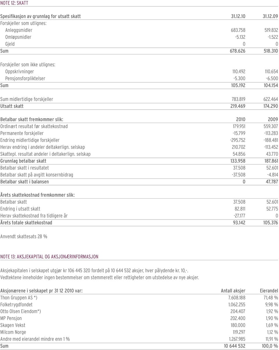 290 Betalbar skatt fremkommer slik: Ordinært resultat før skattekostnad 179.951 559.307 Permanente forskjeller -15.799-113.283 Endring midlertidige forskjeller -295.752-188.