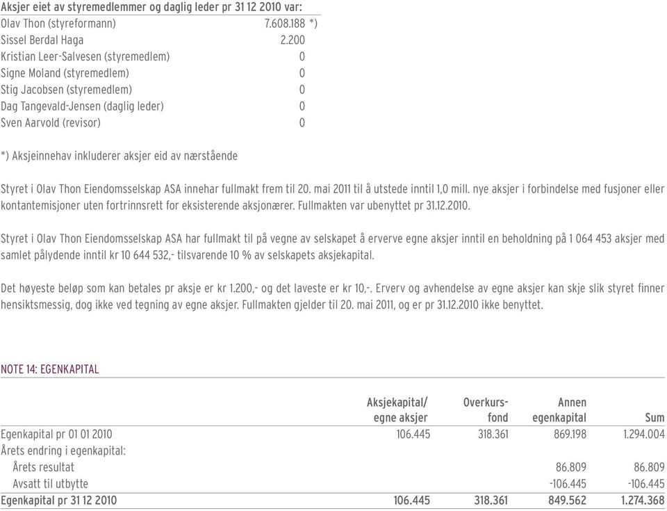 eid av nærstående Styret i Olav Thon Eiendomsselskap ASA innehar fullmakt frem til 20. mai 2011 til å utstede inntil 1,0 mill.