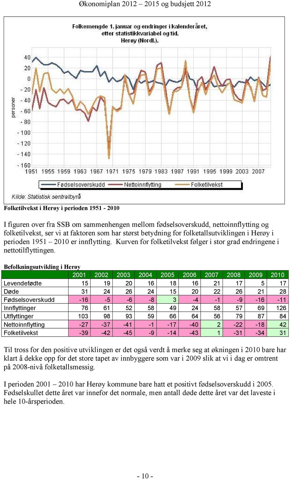 Befolkningsutvikling i Herøy 2001 2002 2003 2004 2005 2006 2007 2008 2009 2010 Levendefødte 15 19 20 16 18 16 21 17 5 17 Døde 31 24 26 24 15 20 22 26 21 28 Fødselsoverskudd 16 5 6 8 3 4 1 9 16 11