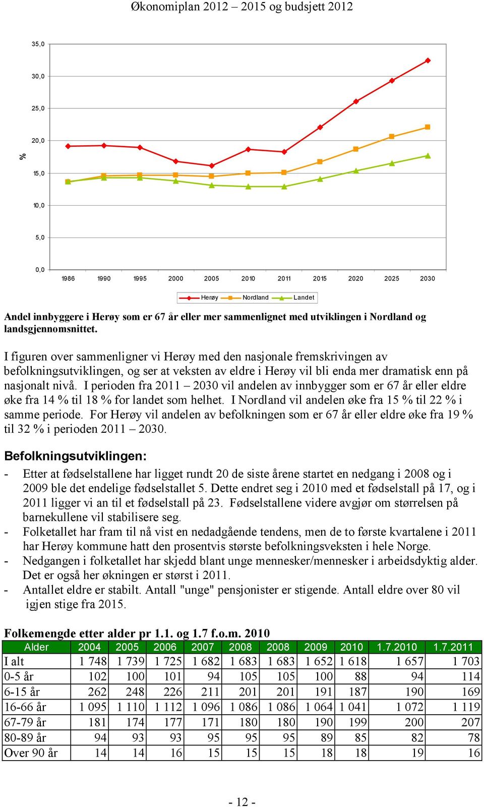 I figuren over sammenligner vi Herøy med den nasjonale fremskrivingen av befolkningsutviklingen, og ser at veksten av eldre i Herøy vil bli enda mer dramatisk enn på nasjonalt nivå.