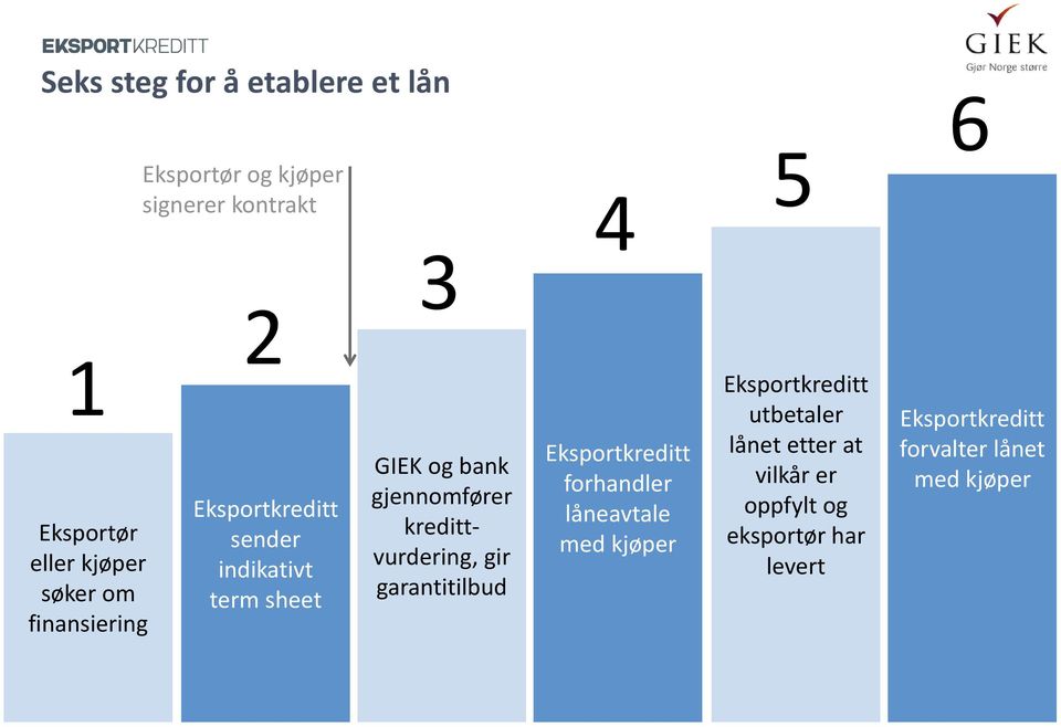 kredittvurdering, gir garantitilbud Eksportkreditt forhandler låneavtale med kjøper Eksportkreditt