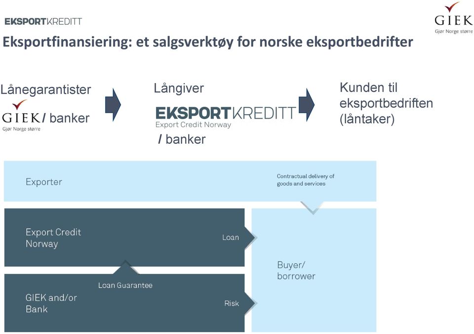 eksport gjennom konkurransedyktig, Långiver tilgjengelig og effektiv