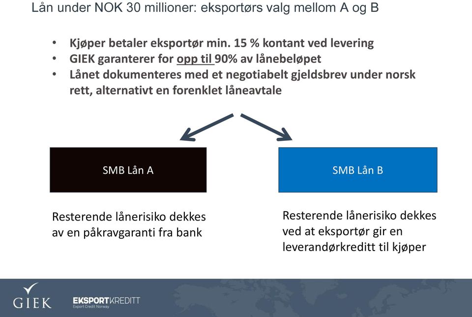 negotiabelt gjeldsbrev under norsk rett, alternativt en forenklet låneavtale SMB Lån A SMB Lån B