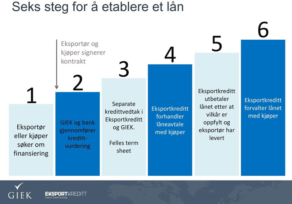 Eksportkreditt og GIEK.