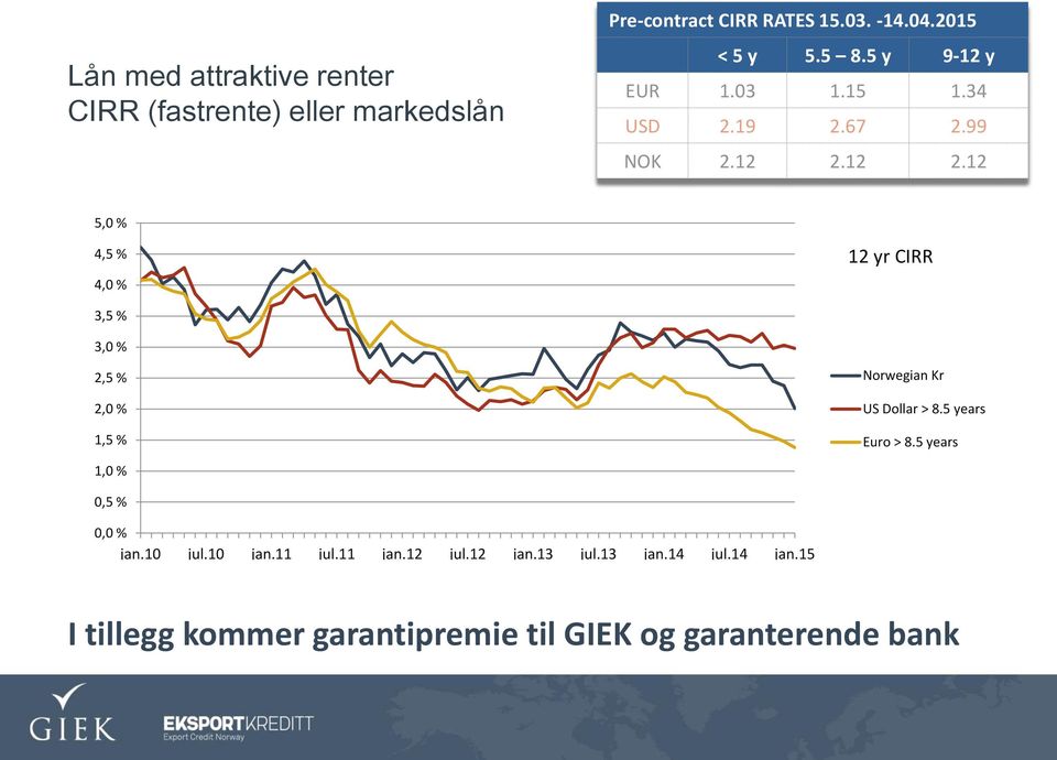 12 2.12 5,0 % 4,5 % 4,0 % 12 yr CIRR 3,5 % 3,0 % 2,5 % 2,0 % 1,5 % Norwegian Kr US Dollar > 8.5 years Euro > 8.