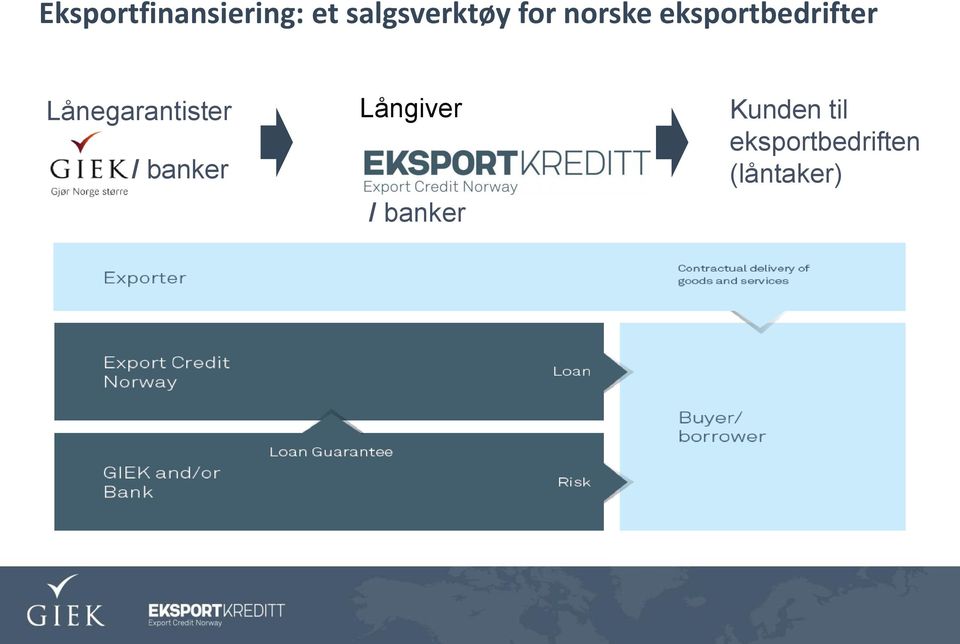 Lånegarantister / banker Långiver /