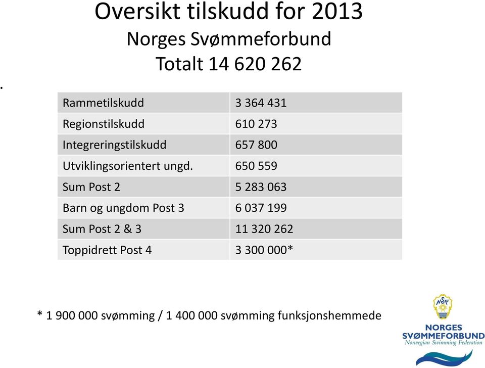 650 559 Sum Post 2 5 283 063 Barn og ungdom Post 3 6 037 199 Sum Post 2 & 3 11 320 262