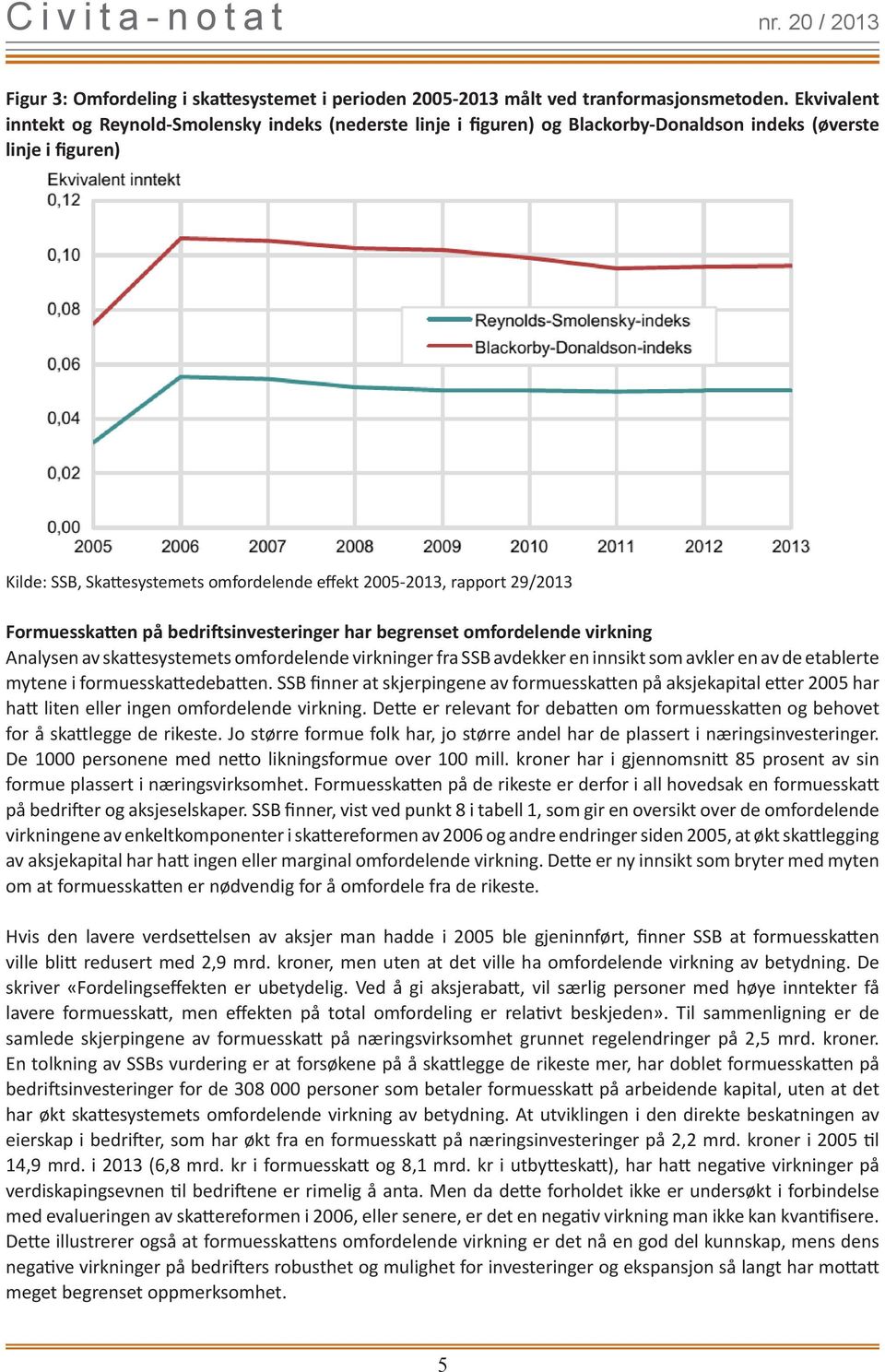 29/2013 Formuesskatten på bedriftsinvesteringer har begrenset omfordelende virkning Analysen av skattesystemets omfordelende virkninger fra SSB avdekker en innsikt som avkler en av de etablerte