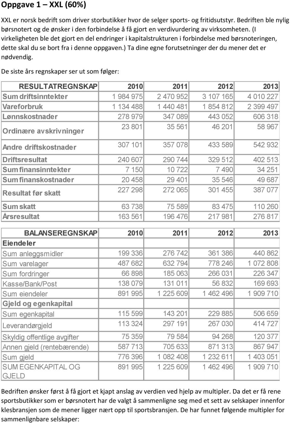 (I virkeligheten ble det gjort en del endringer i kapitalstrukturen i forbindelse med børsnoteringen, dette skal du se bort fra i denne oppgaven.