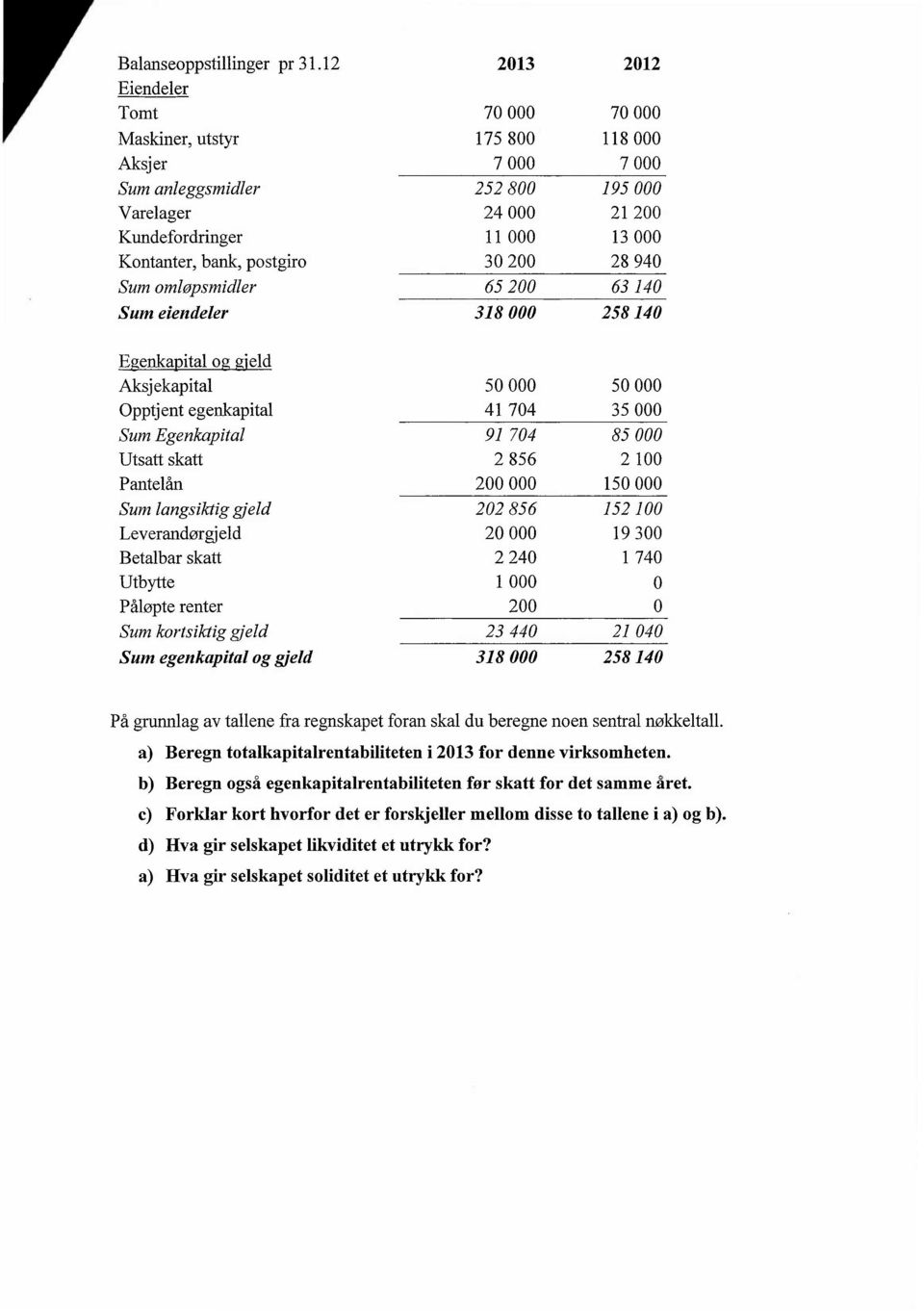 postgiro 30 200 28 940 Sum omløpsmidler 65 200 63 140 Sum eiendeler 318 000 258 140 Egenkapital og gjeld Aksjekapital 50 000 50 000 pptjent egenkapital 41 704 35 000 Sum Egenkapital 91 704 85 000