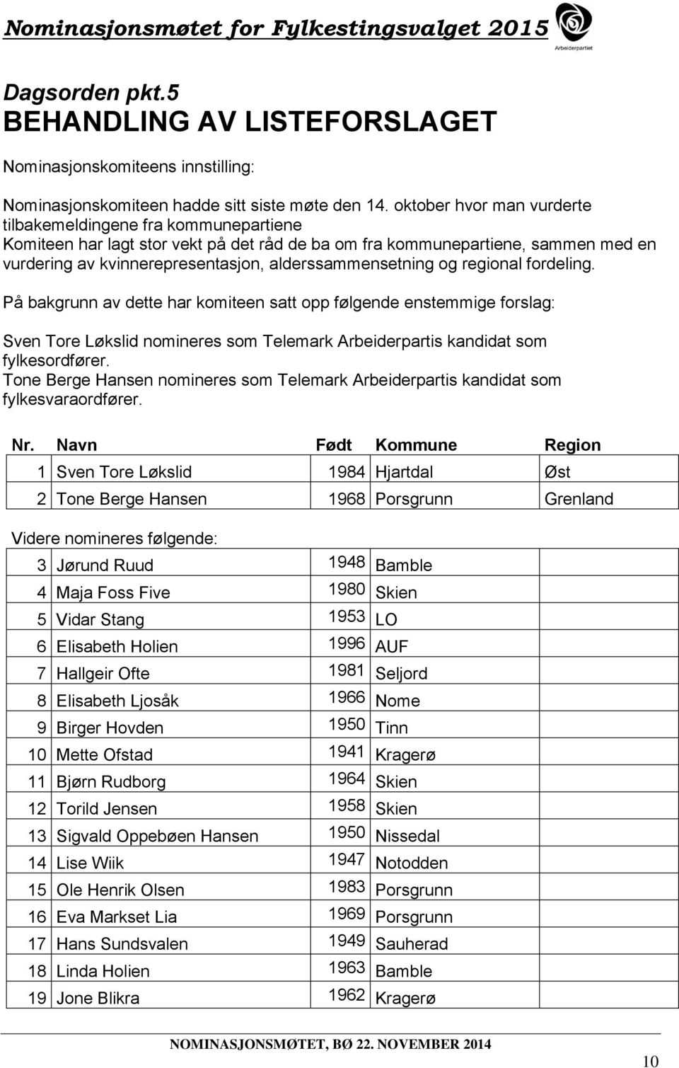 alderssammensetning og regional fordeling. På bakgrunn av dette har komiteen satt opp følgende enstemmige forslag: Sven Tore Løkslid nomineres som Telemark Arbeiderpartis kandidat som fylkesordfører.