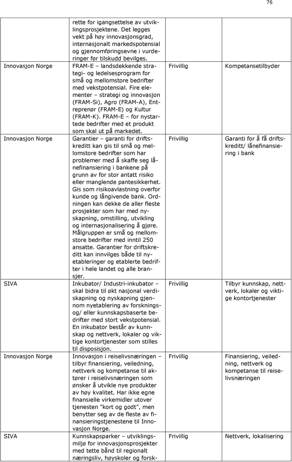 Fire elementer strategi og innovasjon (FRAM-Si), Agro (FRAM-A), Entreprenør (FRAM-E) og Kultur (FRAM-K). FRAM-E for nystartede bedrifter med et produkt som skal ut på markedet.
