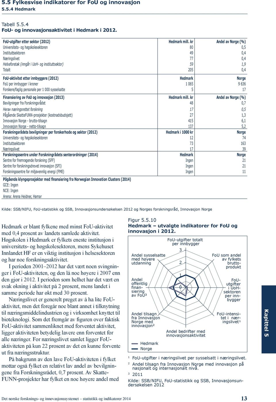 i kroner 65 9 66 Forskere/faglig personale per sysselsatte 5 7 Finansiering av FoU innovasjon () Hedmark mill.