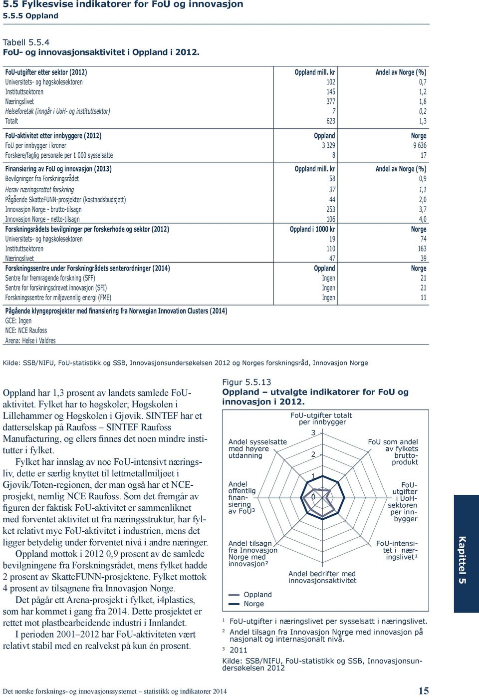 kroner 9 9 66 Forskere/faglig personale per sysselsatte 8 7 Finansiering av FoU innovasjon () Oppland mill.