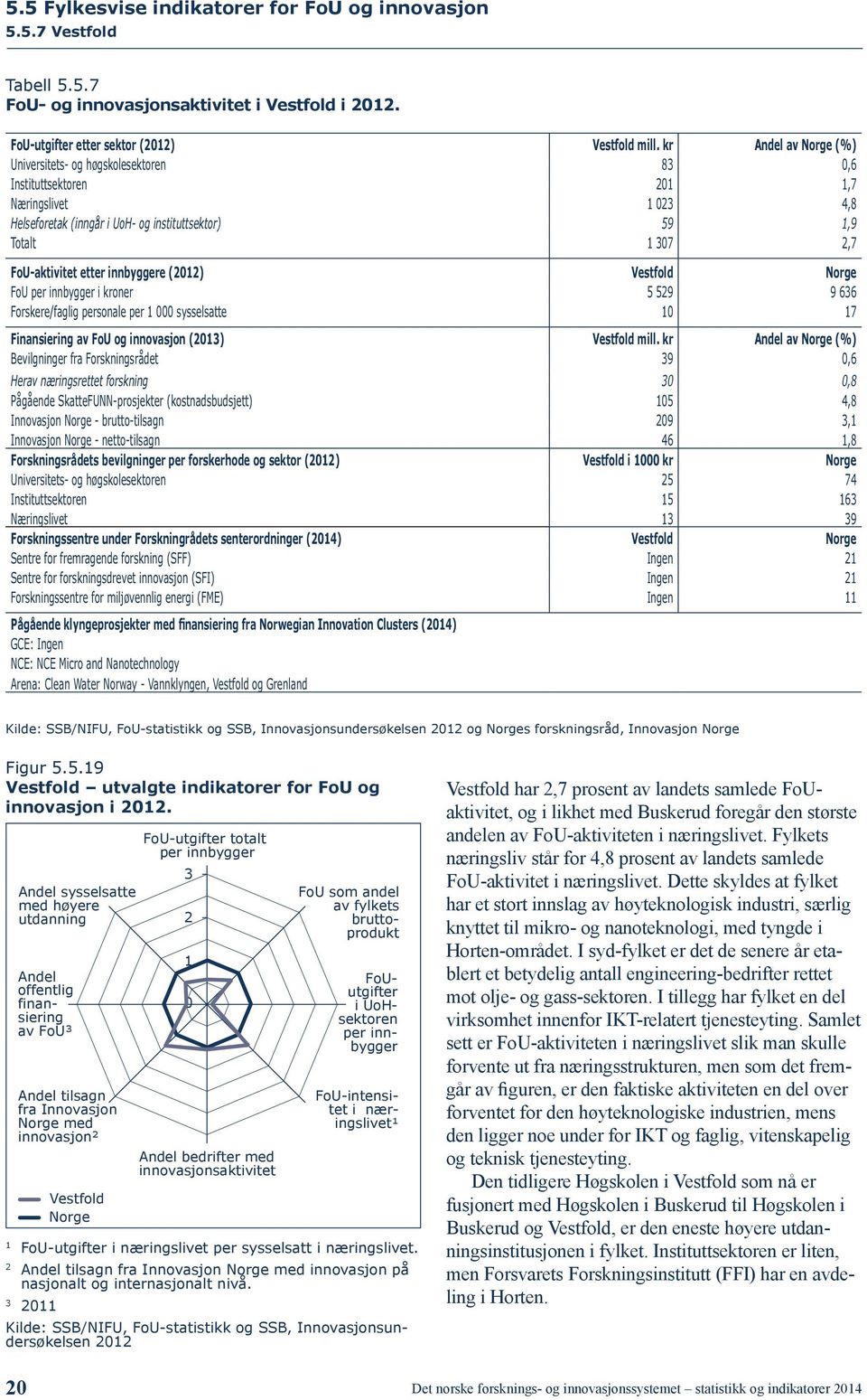 kroner 5 59 9 66 Forskere/faglig personale per sysselsatte 7 Finansiering av FoU innovasjon () Vestfold mill.