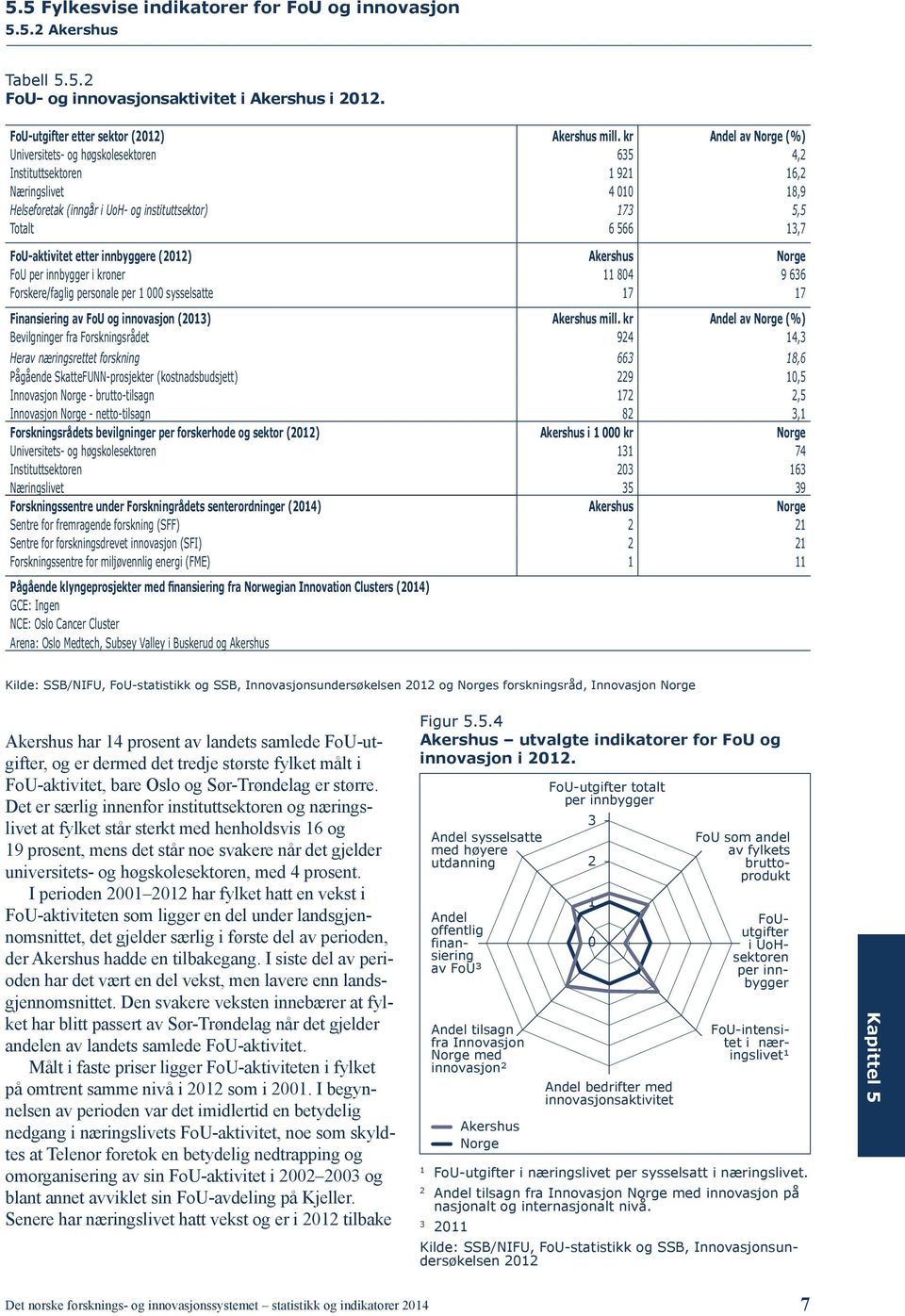 Akershus FoU i kroner 84 9 66 Forskere/faglig personale per sysselsatte 7 7 Finansiering av FoU innovasjon () Akershus mill.