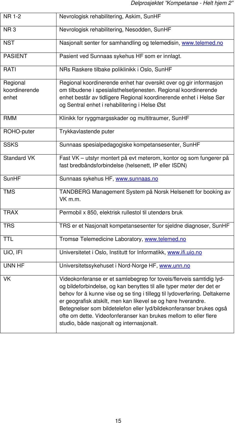 NRs Raskere tilbake poliklinikk i Oslo, SunHF Regional koordinerende enhet har oversikt over og gir informasjon om tilbudene i spesialisthelsetjenesten.