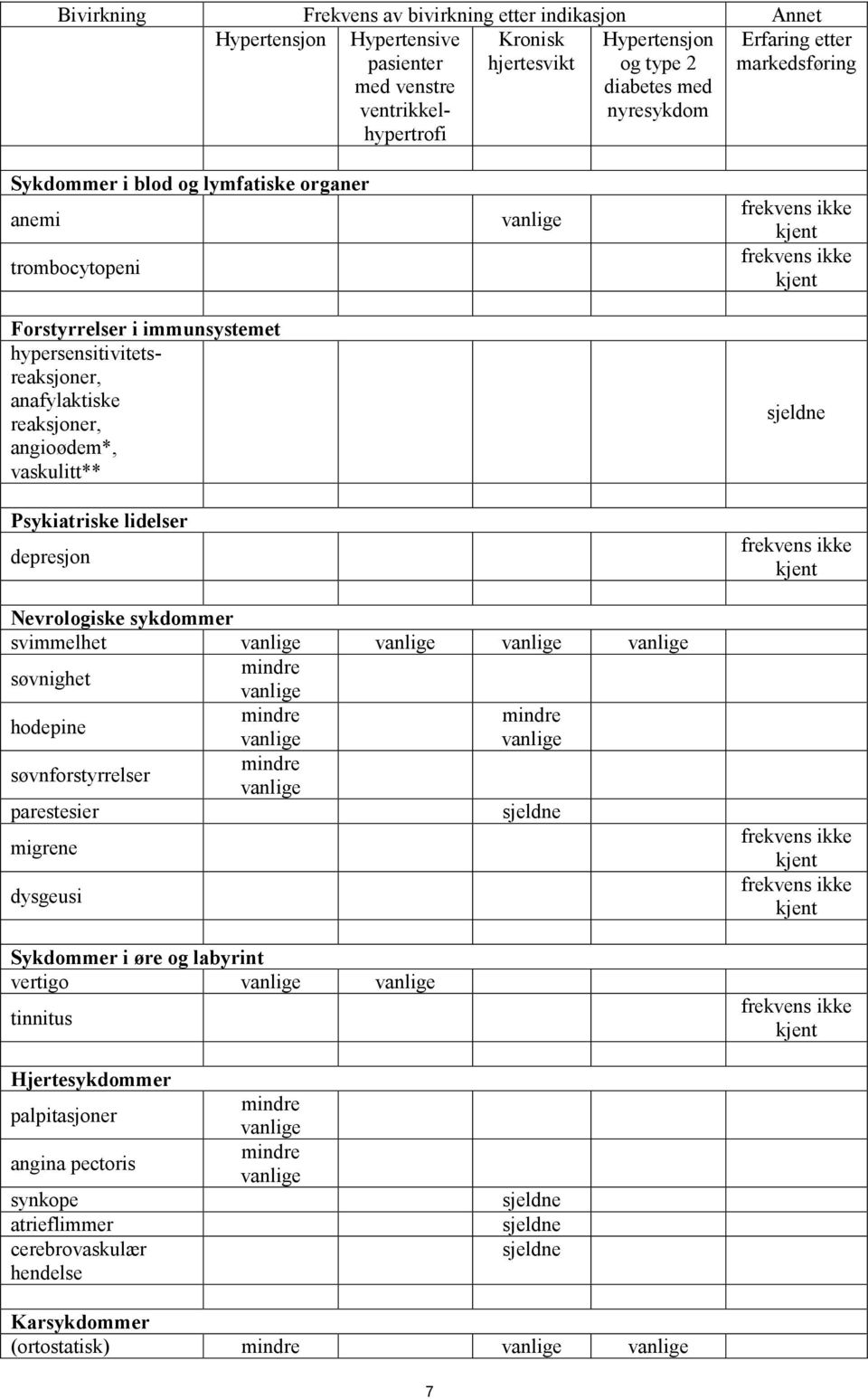 reaksjoner, angioødem*, vaskulitt** Psykiatriske lidelser depresjon sjeldne Nevrologiske sykdommer svimmelhet søvnighet hodepine søvnforstyrrelser parestesier sjeldne migrene