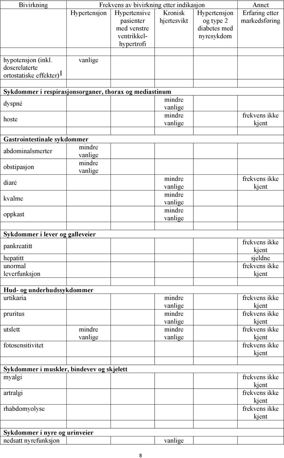 doserelaterte ortostatiske effekter) Sykdommer i respirasjonsorganer, thorax og mediastinum dyspné hoste Gastrointestinale sykdommer abdominalsmerter obstipasjon diaré kvalme