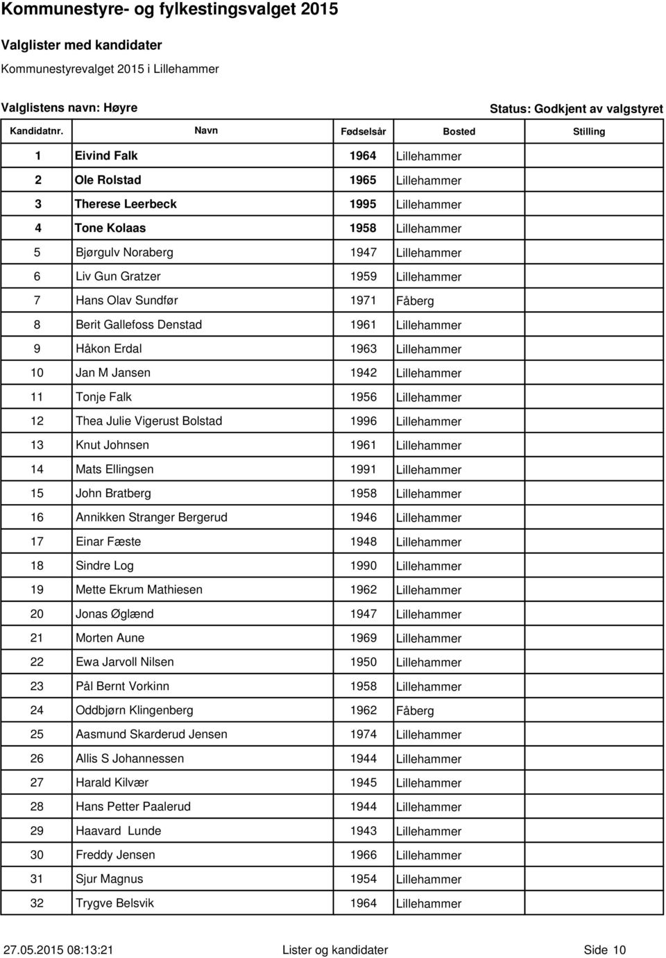 Thea Julie Vigerust Bolstad 1996 Lillehammer 13 Knut Johnsen 1961 Lillehammer 14 Mats Ellingsen 1991 Lillehammer 15 John Bratberg 1958 Lillehammer 16 Annikken Stranger Bergerud 1946 Lillehammer 17