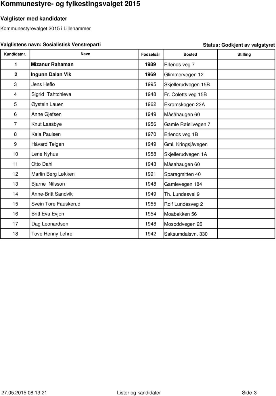 Kringsjåvegen 10 Lene Nyhus 1958 Skjellerudvegen 1A 11 Otto Dahl 1943 Måsahaugen 60 12 Marlin Berg Løkken 1991 Sparagmitten 40 13 Bjarne Nilsson 1948 Gamlevegen 184 14 Anne-Britt Sandvik