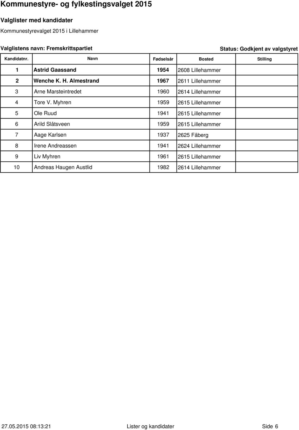 Myhren 1959 2615 Lillehammer 5 Ole Ruud 1941 2615 Lillehammer 6 Arild Slåtsveen 1959 2615 Lillehammer 7 Aage