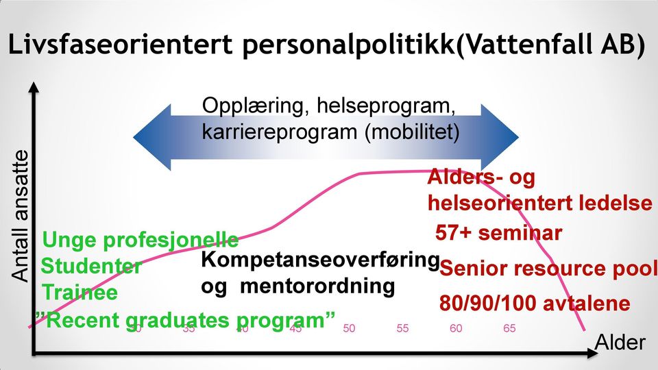 profesjonelle 57+ seminar Studenter Kompetanseoverføring Senior resource pool