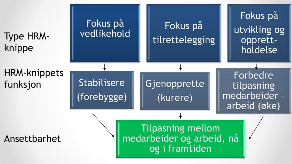 (forebygge) Gjenopprette (kurere) Forbedre tilpasning medarbeider