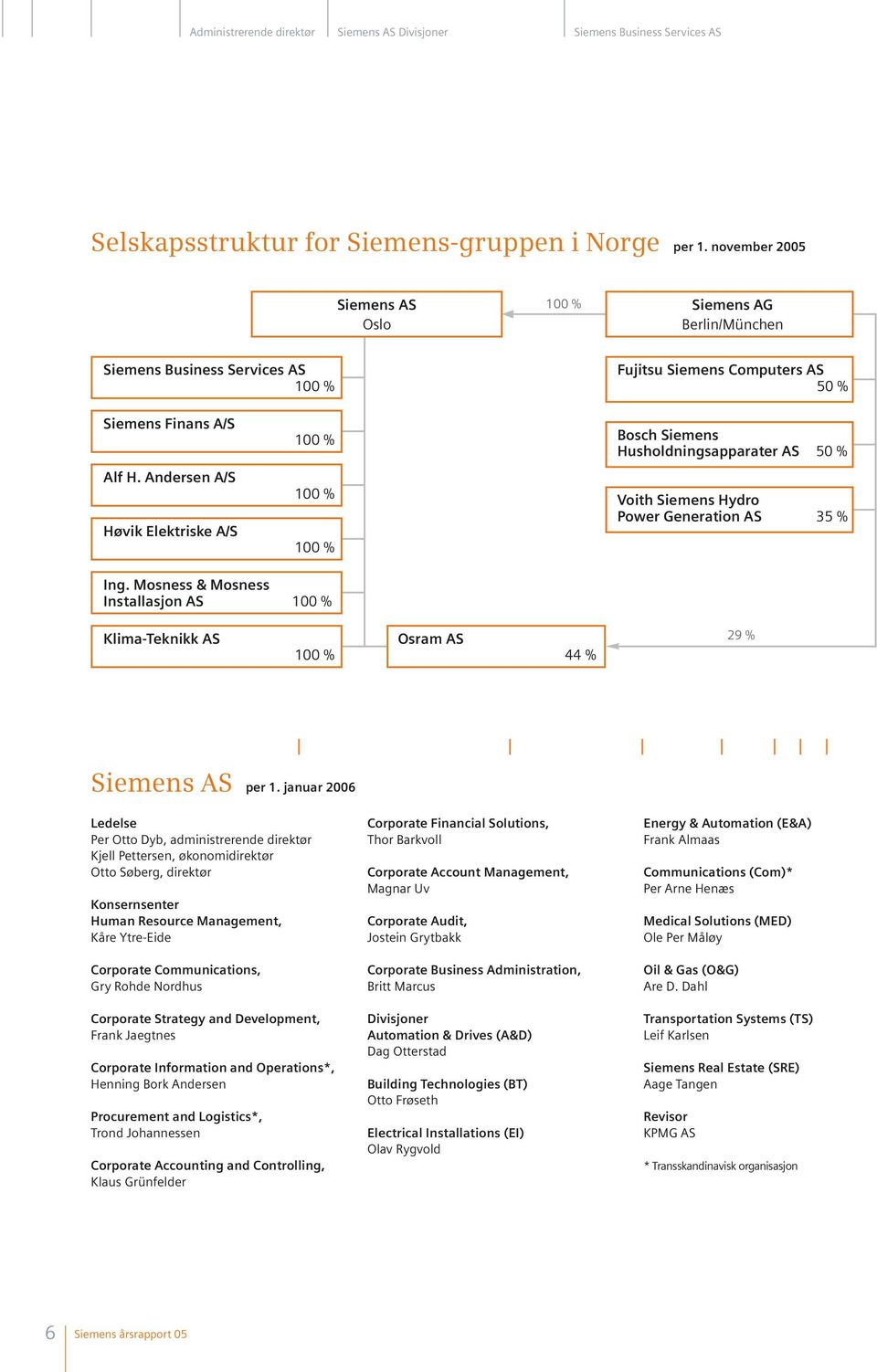 Andersen A/S Høvik Elektriske A/S 100 % 100 % 100 % Bosch Siemens Husholdningsapparater AS 50 % Voith Siemens Hydro Power Generation AS 35 % Ing.