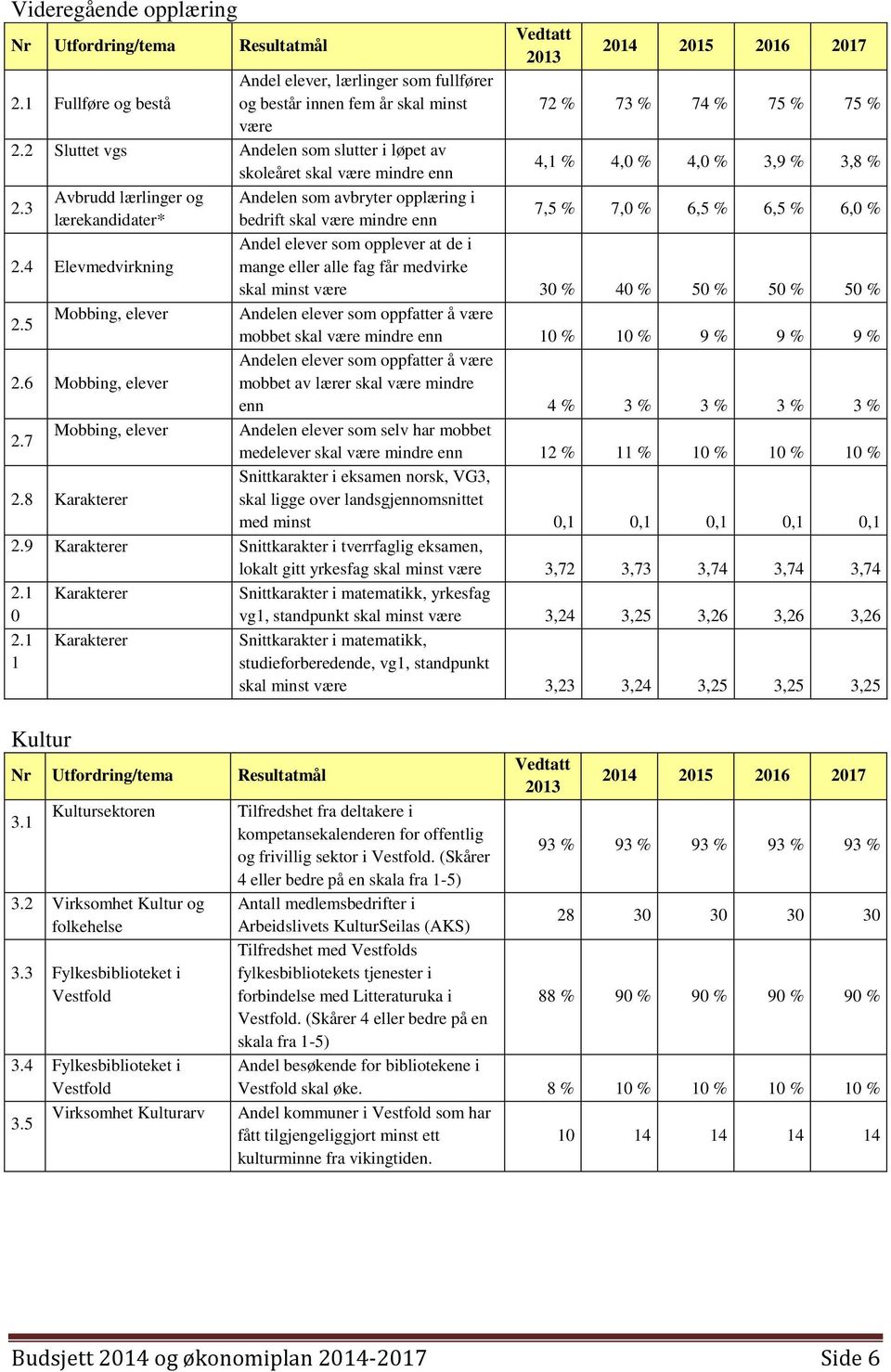 2 Sluttet vgs Andelen som slutter i løpet av skoleåret skal være mindre enn 4,1 % 4,0 % 4,0 % 3,9 % 3,8 % 2.