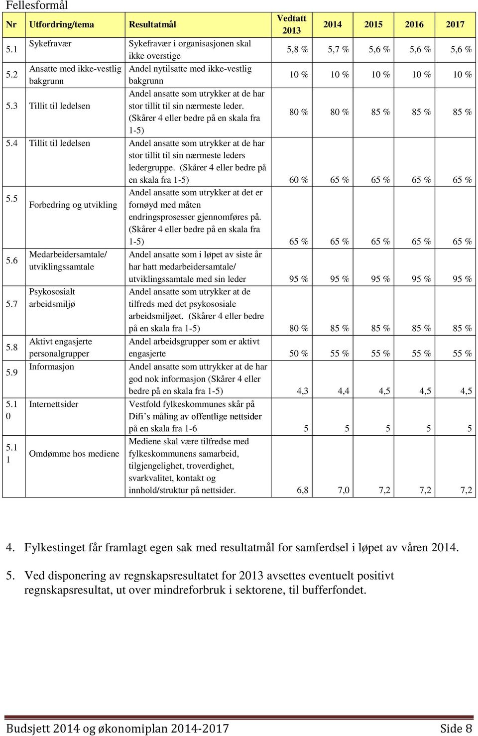 (Skårer 4 eller bedre på en skala fra 80 % 80 % 85 % 85 % 85 % 1-5) 5.4 Tillit til ledelsen Andel ansatte som utrykker at de har stor tillit til sin nærmeste leders ledergruppe.