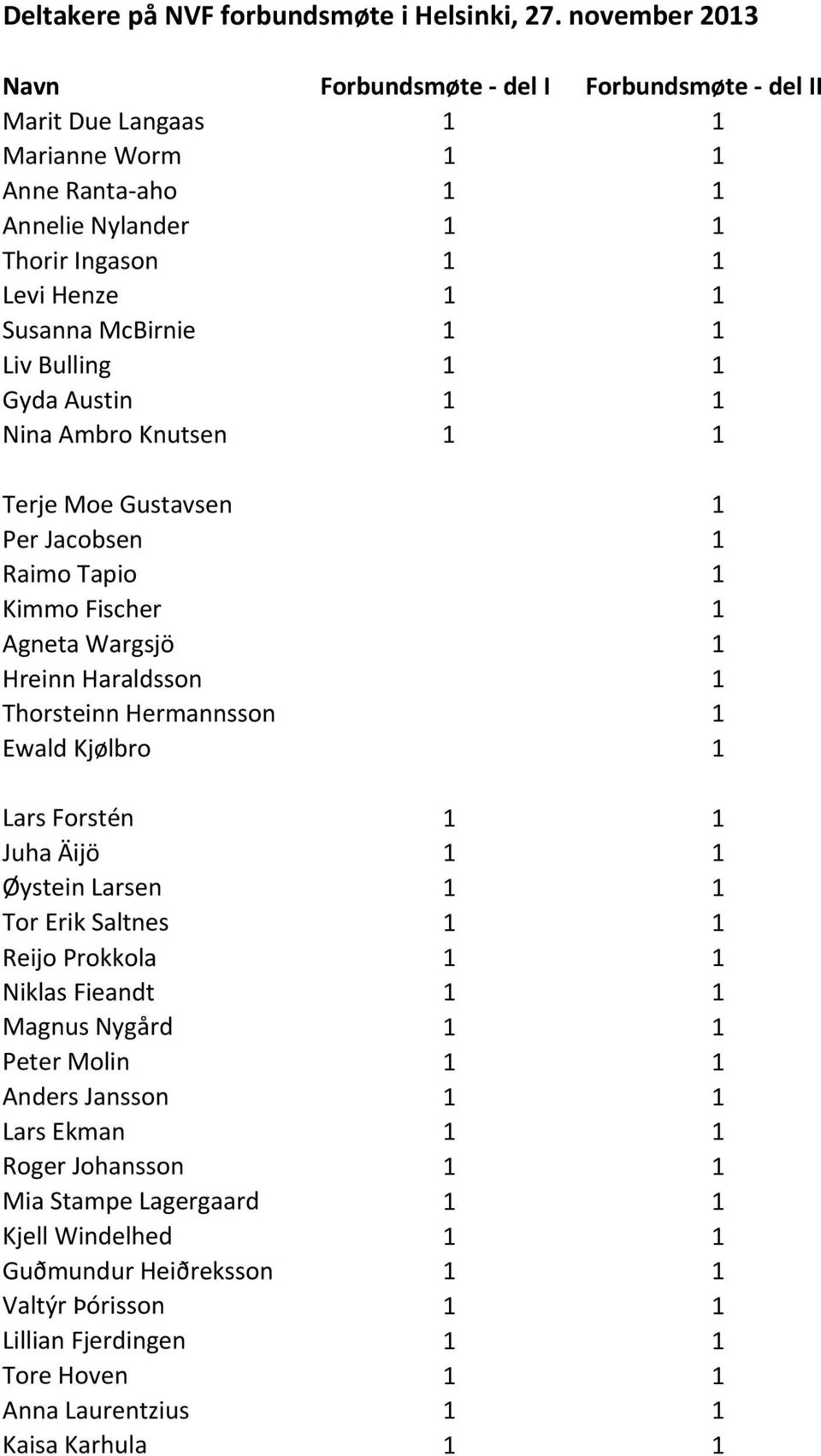 Bulling 1 1 Gyda Austin 1 1 Nina Ambro Knutsen 1 1 Terje Moe Gustavsen 1 Per Jacobsen 1 Raimo Tapio 1 Kimmo Fischer 1 Agneta Wargsjö 1 Hreinn Haraldsson 1 Thorsteinn Hermannsson 1 Ewald Kjølbro 1