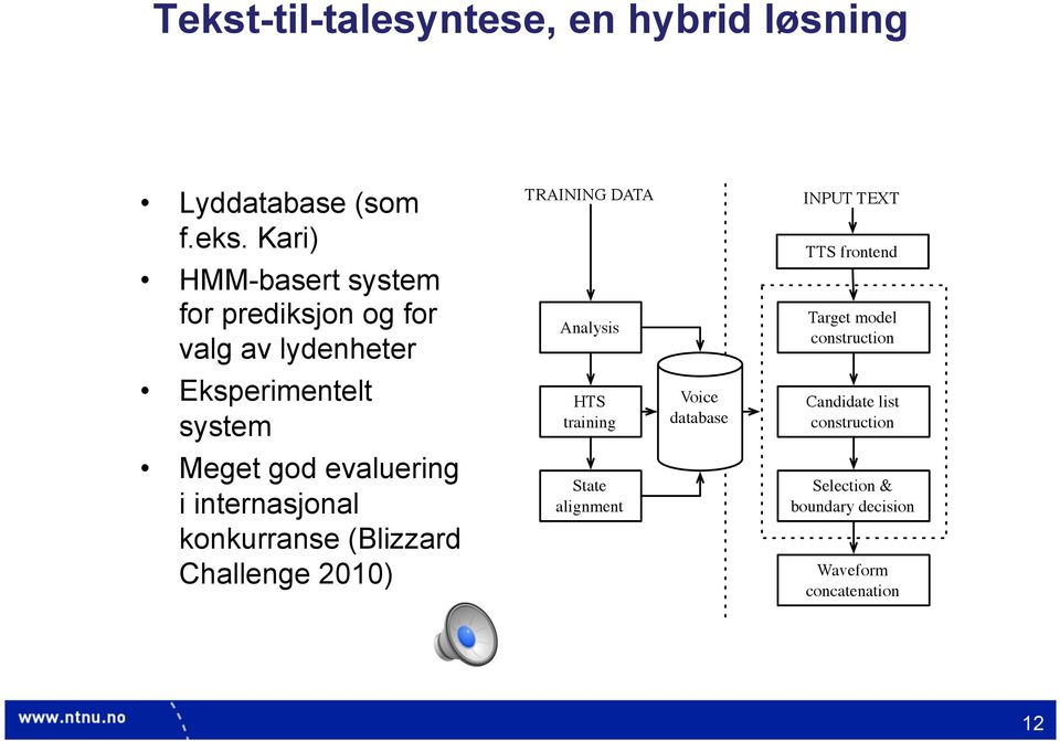 Eksperimentelt system HTS training Voice database Candidate list construction Meget god evaluering i