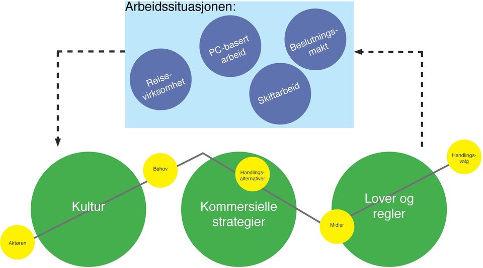 Beslutningsmakt Behov Handlingsalternativer