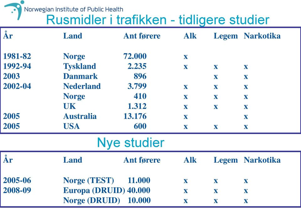 799 x x x Norge 410 x x x UK 1.312 x x x 2005 Australia 13.