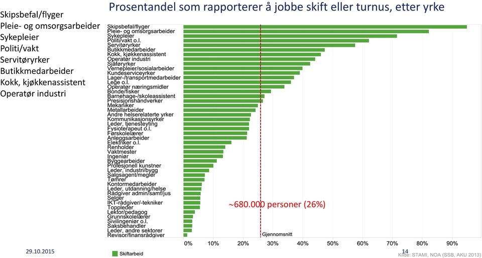 kjøkkenassistent Operatør industri Prosentandel som