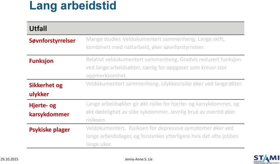 Gradvis redusert funksjon ved lange arbeidsøkter, særlig for oppgaver som krever stor oppmerksomhet. Veldokumentert sammenheng. Ulykkesrisiko øker ved lange økter.