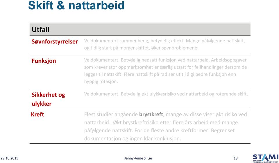 Arbeidsoppgaver som krever stor oppmerksomhet er særlig utsatt for feilhandlinger dersom de legges til nattskift. Flere nattskift på rad ser ut til å gi bedre funksjon enn hyppig rotasjon.