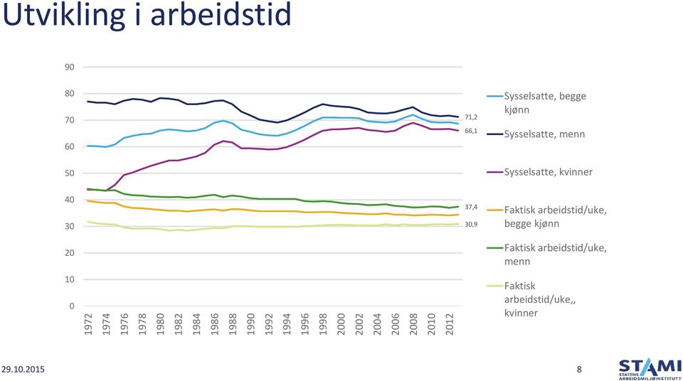 kjønn Sysselsatte, menn Sysselsatte, kvinner 40 30 20 10 0 37,4 30,9 Faktisk